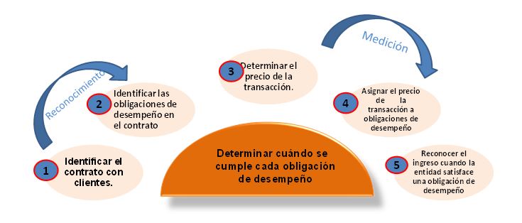 Reconocimiento de las obligaciones