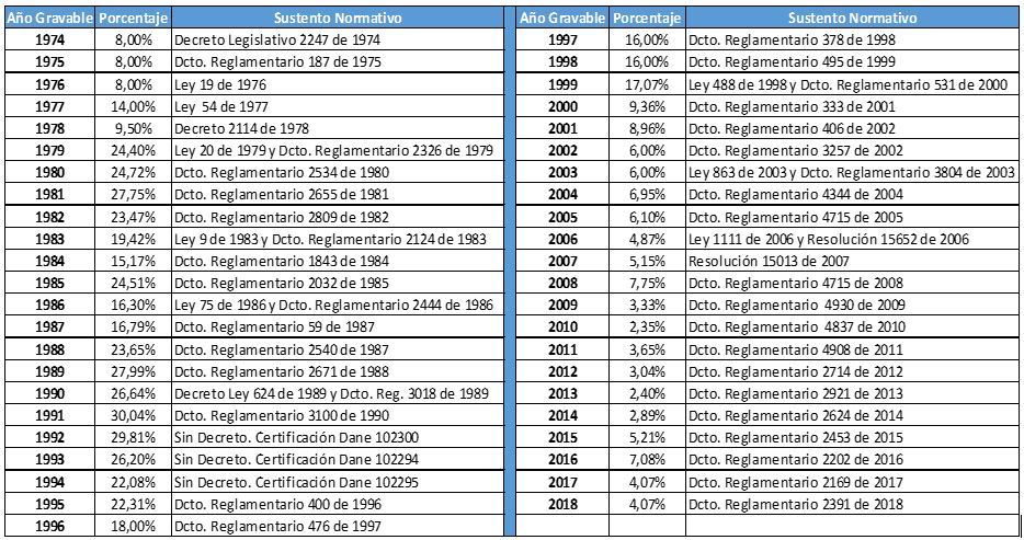 Depreciación fiscal de activos fijos 2016