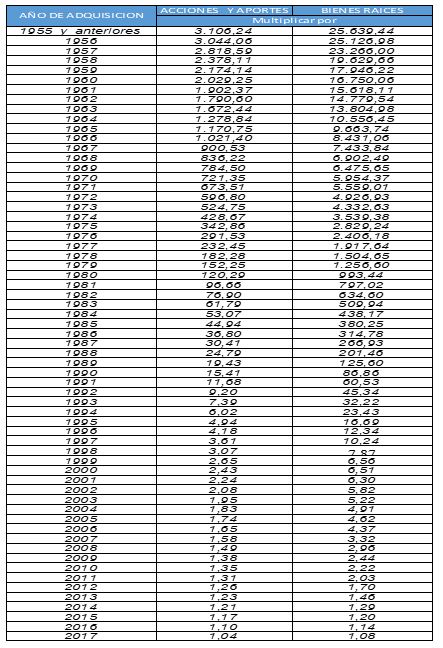 Porcentaje de depreciacion de activos fijos 2018