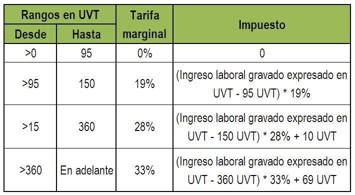 Calculo Salario Dia En Colombia 2016 | uvt para calculo retencion salarios 2016 colombia Calculo Salario Dia En Colombia 2016 | uvt para calculo retencion salarios 2016 colombia